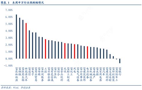 图表1本周申万行业涨跌幅情况行行查行业研究数据库