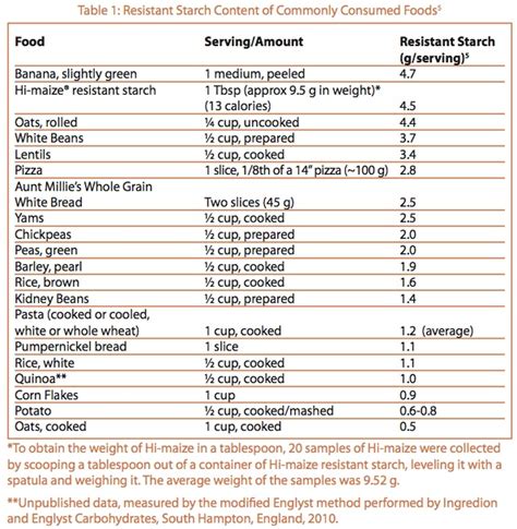 Resistant Starch In Foods Resistant Starch Central