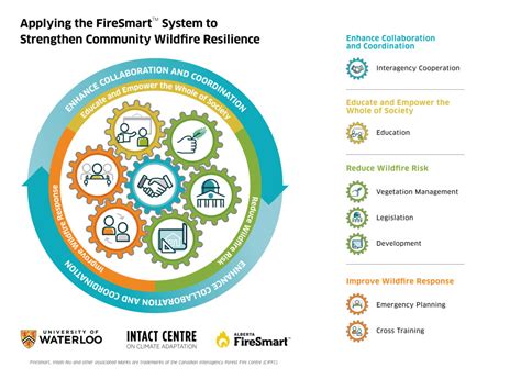 About FireSmart - FireSmart Alberta