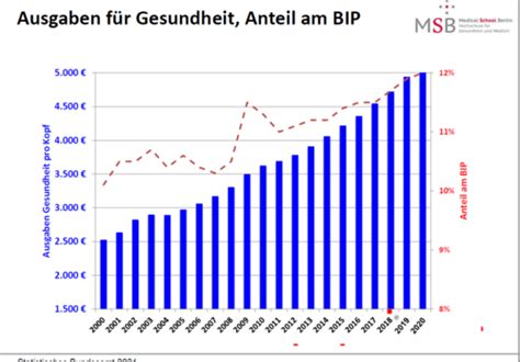 Gesundheitssystem Deutschland Karteikarten Quizlet