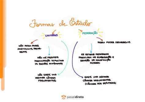 Mapa Mental Sobre Formas De Estado Study Maps