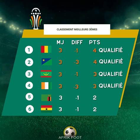 Can Le Classement Final Des Meilleurs Es Foot Afrique