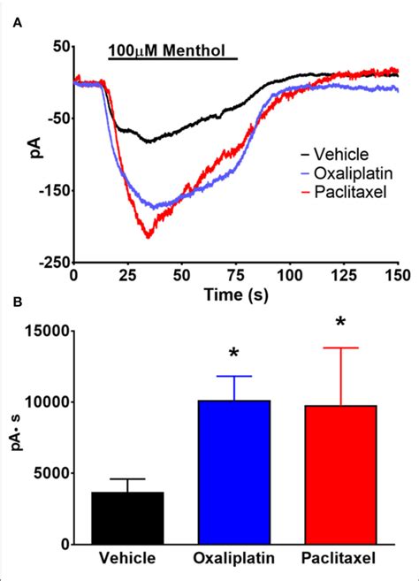 Effect Of Oxaliplatin And Paclitaxel On Menthol Evoked Currents In