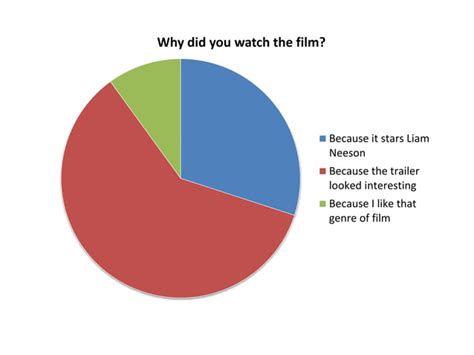 Exit Poll Pie Chart Ppt