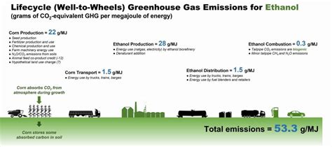 The Truth About Ethanol and Carbon Emissions - Governors' Biofuels ...