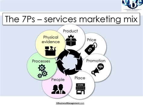 ib business management   ps services marketing ib business