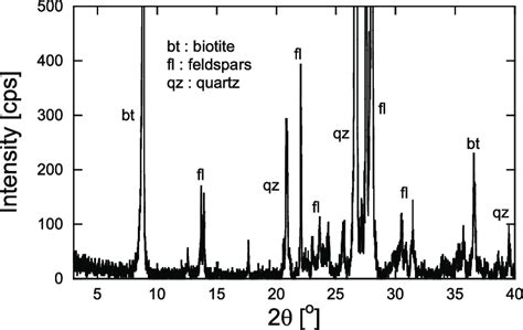Mineral Composition Of Granite Rock Sample Determined By Xrd