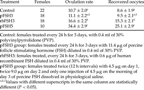 Effect Of Superovulation Treatment On Ovulation Rate And Number Of