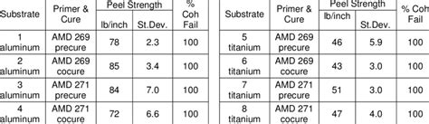 3 11 Climbing Drum Peel Data For Candidate 3M Adhesive Bond Primers
