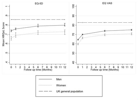 Sex Differences In Health Related Quality Of Life Trajectories