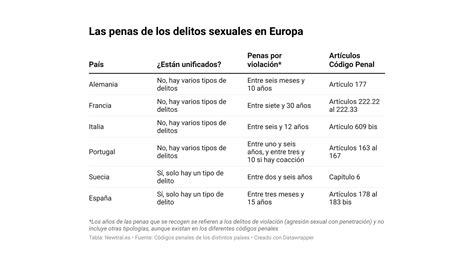 Cómo Son Las Penas De Los Delitos Sexuales En Europa