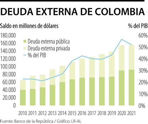 La deuda externa de Colombia creció 11 en febrero y llegó a US 156 775