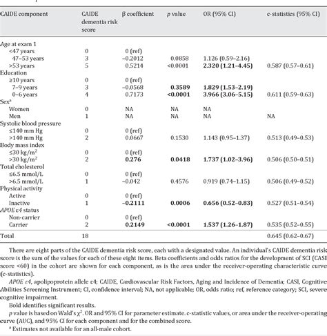 The Caide Dementia Risk Score And The Honolulu Asia Aging Study