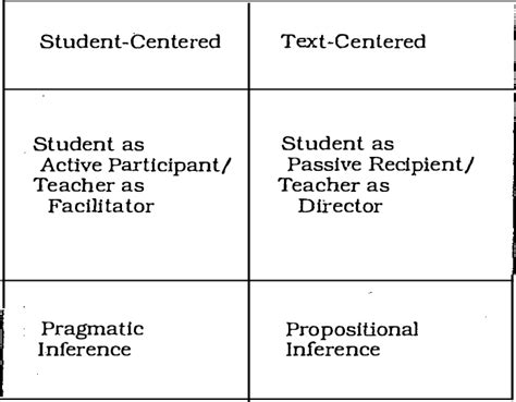 A Comparison Of Two Teachinglearning Models Of Reading Comprehension