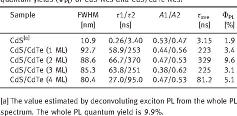 Table From Tuning Band Offsets Of Core Shell Cds Cdte Nanocrystals