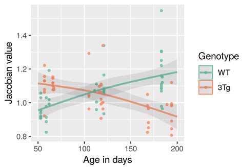 Properly Plotting An Lm Or Lmer Model Predicted Curve In R With Ggplot