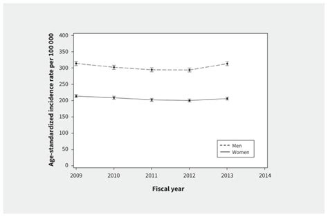 Sex Differences In Outcomes Of Heart Failure In An Ambulatory Population Based Cohort From