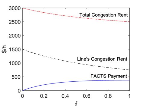 Congestion rent for the line equipped with FACTS, total system-wide ...