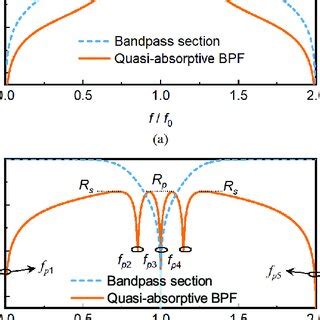 A Simulated S Of The Pole Quasi Absorptive Bpf And Its