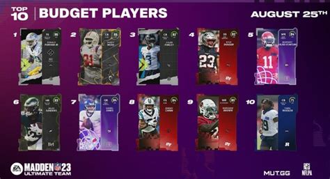 Latest Madden 23 Ultimate Team Best Theme Teams Available In Mut