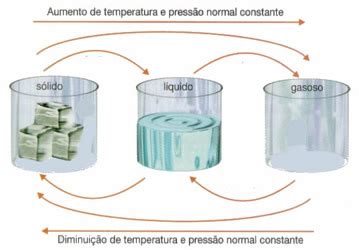 Liquefação E Condensação - Vaporização e condensação - Brasil Escola