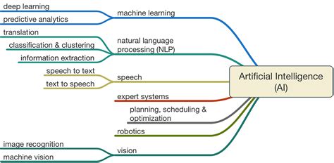 ai mind map machine learning  artificial intelligence study group