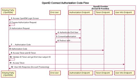 Diagrams Of All The Openid Connect Flows Integrate With Oidc