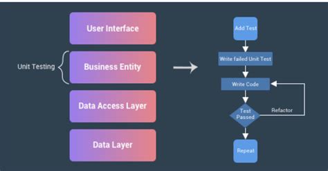 How To Do Unit Testing In Test Driven Development TDD