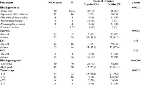 Association Between Her2neu Status And Different Histopathological