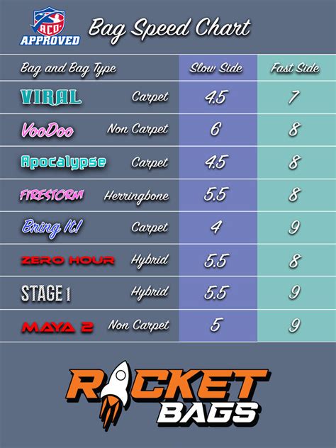 Rocket Cornhole Bag Speed Chart Aco Approved