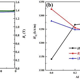 A Remanence Magnetization Br And B Coercivity Hcj As Functions Of