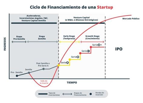 Rondas De Inversión Y Fases De Financiación De Una Start Up De Ciberseguridad Ed2026 Incibe