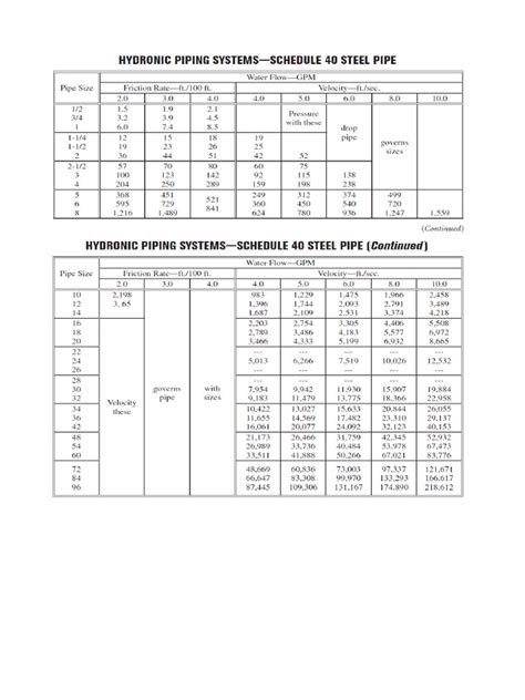 CHW Pipe Sizes | PDF
