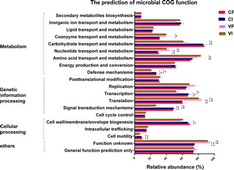 Functional Predictions Of The Bacterial Communities By Picrust The Download Scientific Diagram