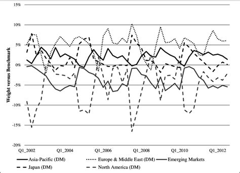Average Active Weights By Region For Funds Assigned To Msci Acwi