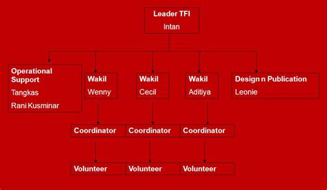 struktur teach  indonesia