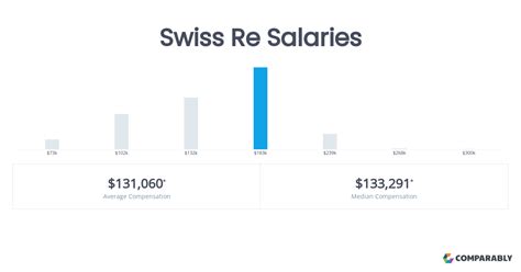 swiss  salaries comparably