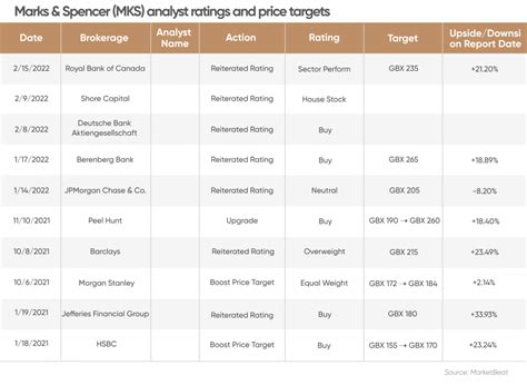Mands Share Price Forecast Whats Next For The Uk Retailer