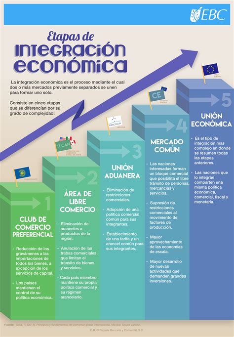 etapas de la integracion economica integracion educacion mercadotecnia