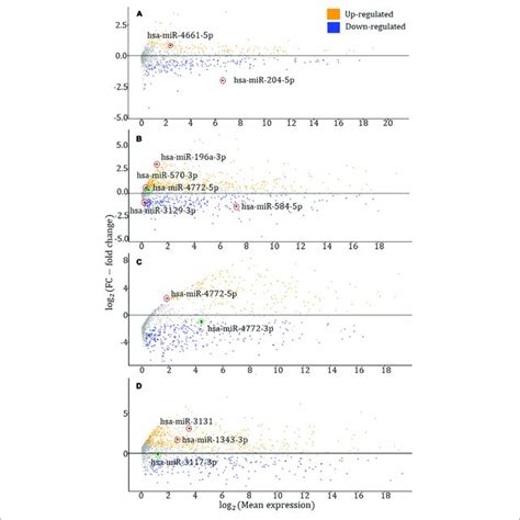 Ma Plots For The Differential Expression Analysis Of Twas Identified