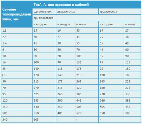 Провод 2 5 квадрата какую мощность