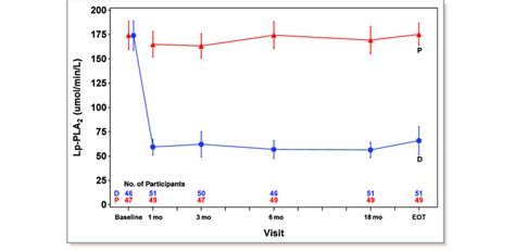 Lp Pla Activity Lmol Min Per Liter Over Time During Treatment With