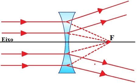 Tipos de lentes esféricas: quais são? - Brasil Escola