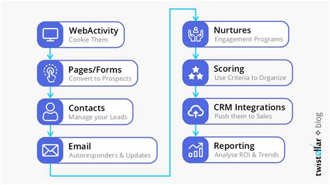 Salesforce Marketing Cloud Tools And Benefits