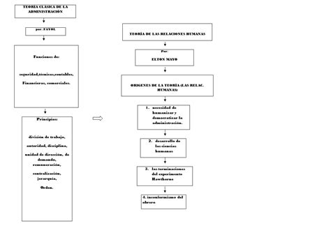 Fundamentos De Administracion Mapa Conceptual De Apuntes En Clase Hot
