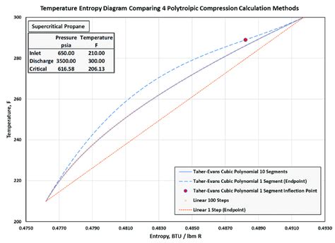 Figure A7 Linear And Cubic Polytropic Compression Methods Comparisons