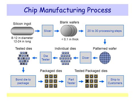 Silicon Wafers Process