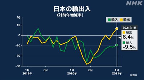 1月の貿易統計 輸出額 2か月連続増加 貿易収支 7か月ぶり赤字｜nhk