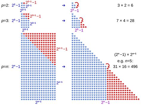 filevisual proof  perfect numbers  triangularsvg wikimedia
