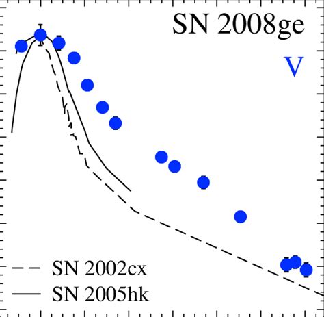 V Band Light Curves Of Sne 2002cx Dashed Line 2005hk Solid Line